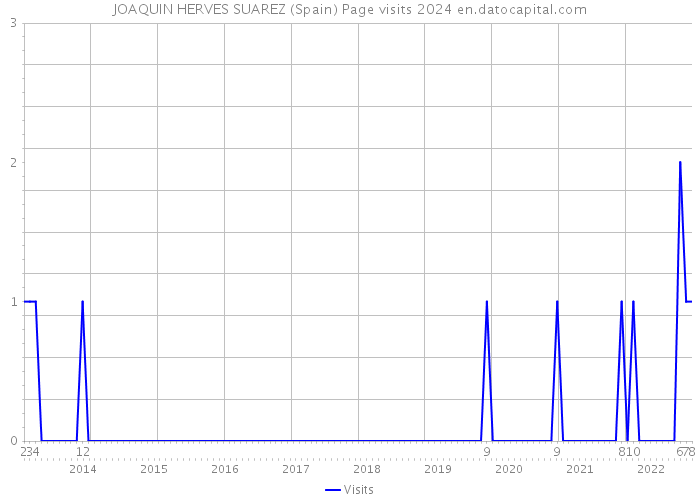 JOAQUIN HERVES SUAREZ (Spain) Page visits 2024 