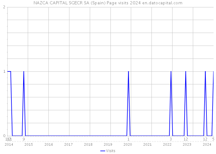 NAZCA CAPITAL SGECR SA (Spain) Page visits 2024 