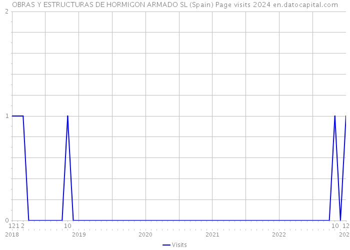 OBRAS Y ESTRUCTURAS DE HORMIGON ARMADO SL (Spain) Page visits 2024 