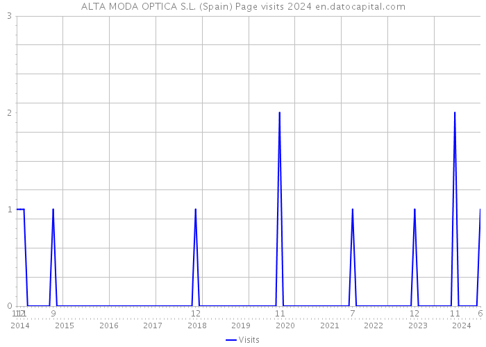 ALTA MODA OPTICA S.L. (Spain) Page visits 2024 
