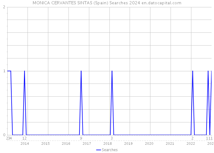 MONICA CERVANTES SINTAS (Spain) Searches 2024 