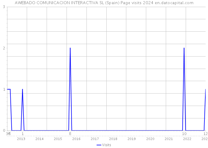 AWEBADO COMUNICACION INTERACTIVA SL (Spain) Page visits 2024 