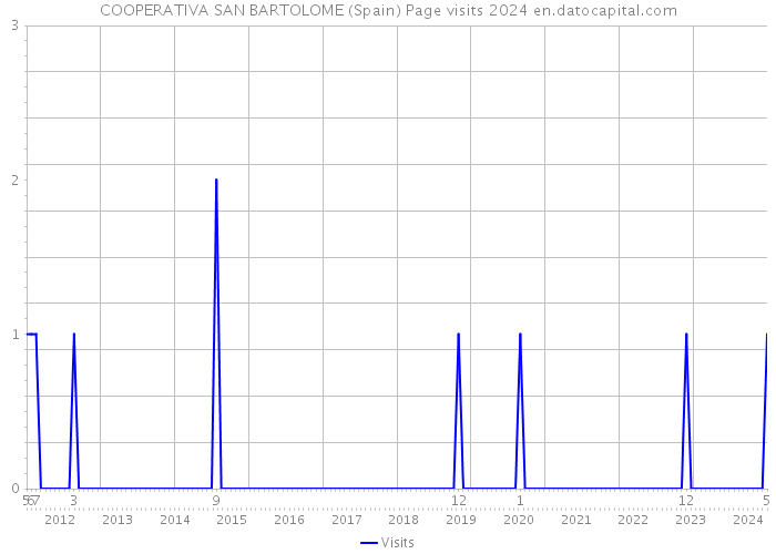 COOPERATIVA SAN BARTOLOME (Spain) Page visits 2024 