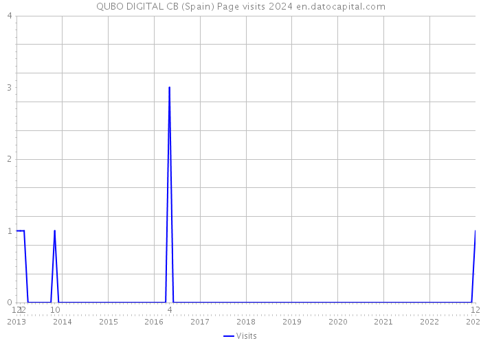 QUBO DIGITAL CB (Spain) Page visits 2024 