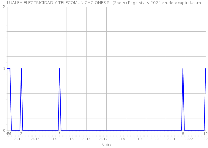 LUALBA ELECTRICIDAD Y TELECOMUNICACIONES SL (Spain) Page visits 2024 