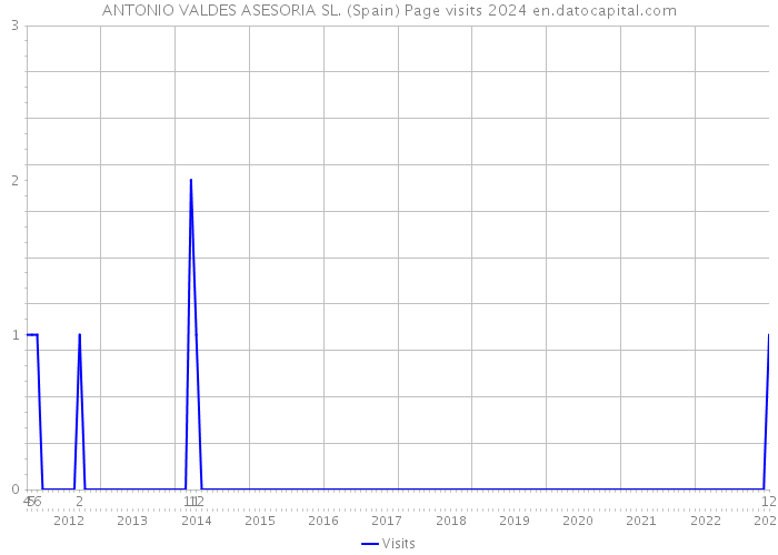ANTONIO VALDES ASESORIA SL. (Spain) Page visits 2024 