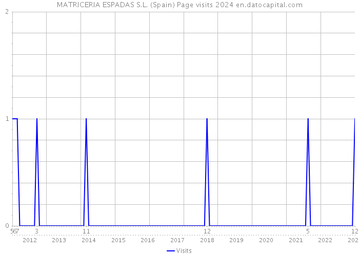 MATRICERIA ESPADAS S.L. (Spain) Page visits 2024 