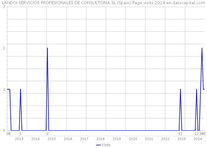 LANDOI SERVICIOS PROFESIONALES DE CONSULTORIA SL (Spain) Page visits 2024 