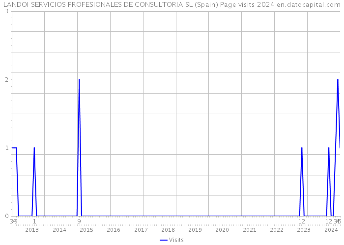 LANDOI SERVICIOS PROFESIONALES DE CONSULTORIA SL (Spain) Page visits 2024 