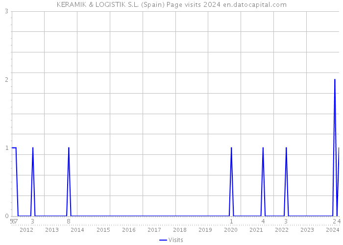 KERAMIK & LOGISTIK S.L. (Spain) Page visits 2024 