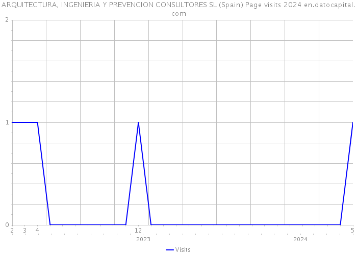 ARQUITECTURA, INGENIERIA Y PREVENCION CONSULTORES SL (Spain) Page visits 2024 
