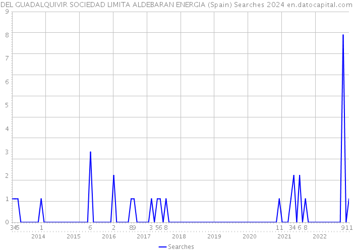 DEL GUADALQUIVIR SOCIEDAD LIMITA ALDEBARAN ENERGIA (Spain) Searches 2024 