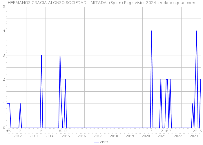 HERMANOS GRACIA ALONSO SOCIEDAD LIMITADA. (Spain) Page visits 2024 