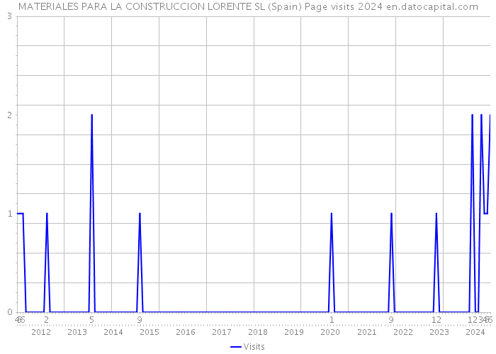 MATERIALES PARA LA CONSTRUCCION LORENTE SL (Spain) Page visits 2024 
