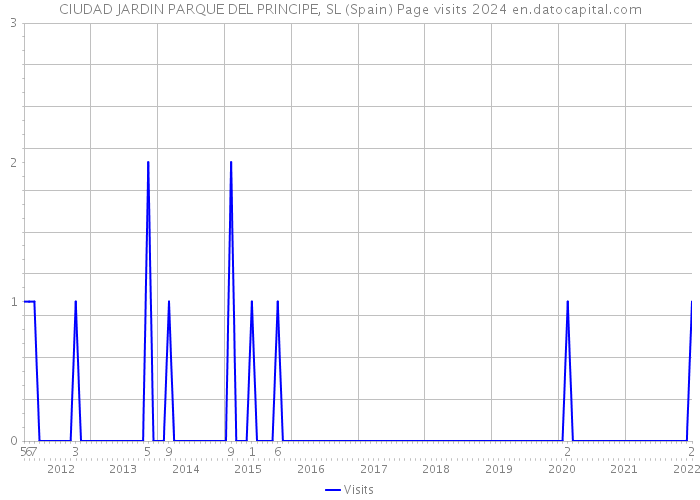 CIUDAD JARDIN PARQUE DEL PRINCIPE, SL (Spain) Page visits 2024 