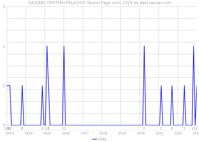GAZULES CRISTIAN PALACIOS (Spain) Page visits 2024 