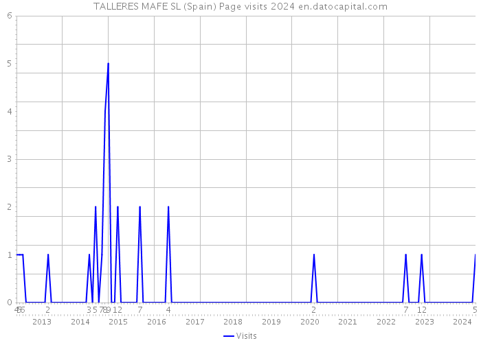 TALLERES MAFE SL (Spain) Page visits 2024 