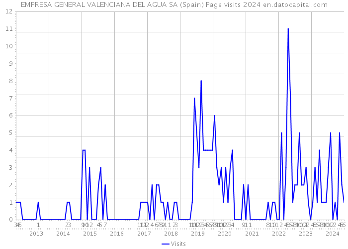 EMPRESA GENERAL VALENCIANA DEL AGUA SA (Spain) Page visits 2024 