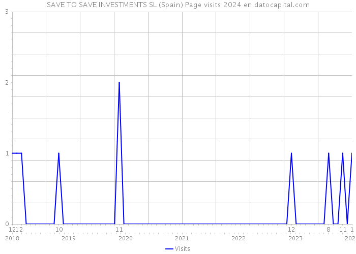 SAVE TO SAVE INVESTMENTS SL (Spain) Page visits 2024 