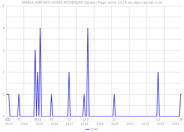 MARIA AMPARO NOMS MONDEJAR (Spain) Page visits 2024 