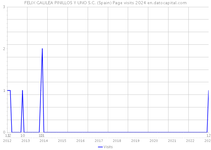 FELIX GALILEA PINILLOS Y UNO S.C. (Spain) Page visits 2024 