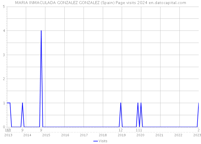 MARIA INMACULADA GONZALEZ GONZALEZ (Spain) Page visits 2024 