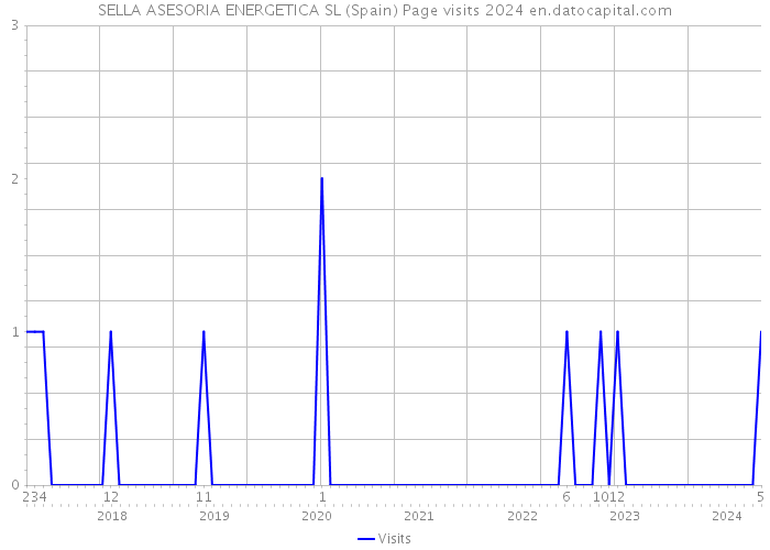 SELLA ASESORIA ENERGETICA SL (Spain) Page visits 2024 