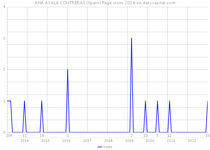 ANA AYALA CONTRERAS (Spain) Page visits 2024 