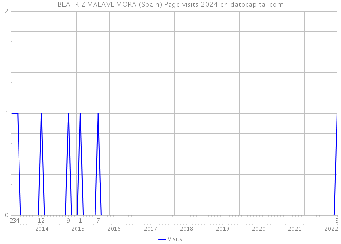BEATRIZ MALAVE MORA (Spain) Page visits 2024 