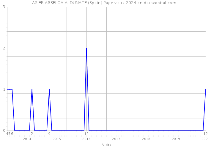 ASIER ARBELOA ALDUNATE (Spain) Page visits 2024 