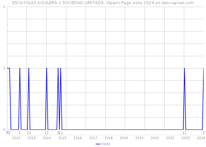 ESCAYOLAS AGUILERA 1 SOCIEDAD LIMITADA. (Spain) Page visits 2024 