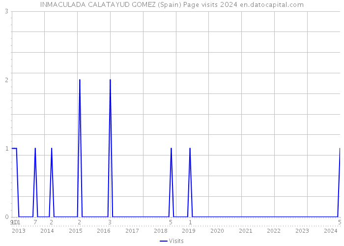 INMACULADA CALATAYUD GOMEZ (Spain) Page visits 2024 