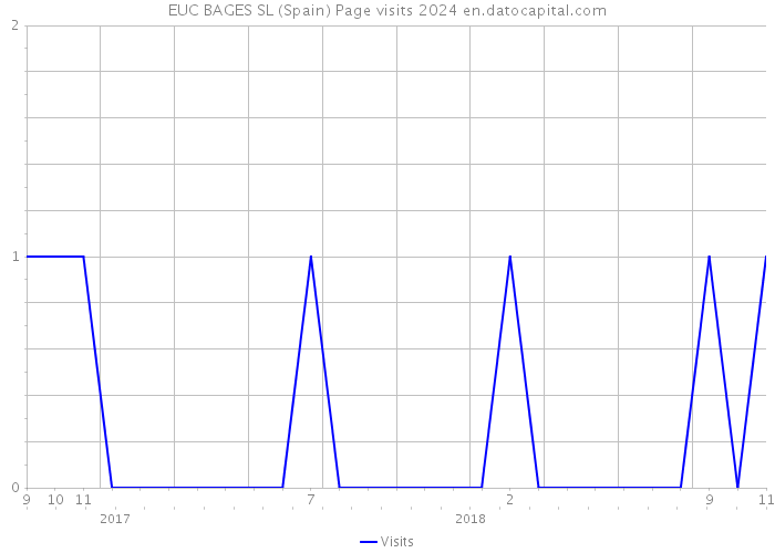 EUC BAGES SL (Spain) Page visits 2024 