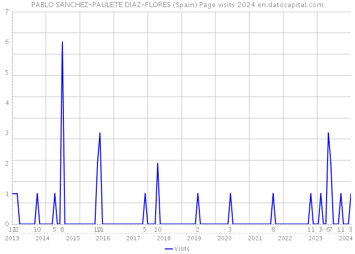 PABLO SANCHEZ-PAULETE DIAZ-FLORES (Spain) Page visits 2024 
