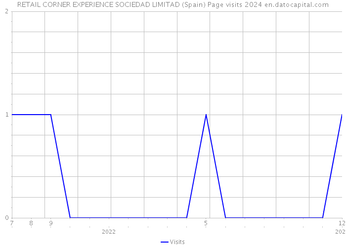 RETAIL CORNER EXPERIENCE SOCIEDAD LIMITAD (Spain) Page visits 2024 