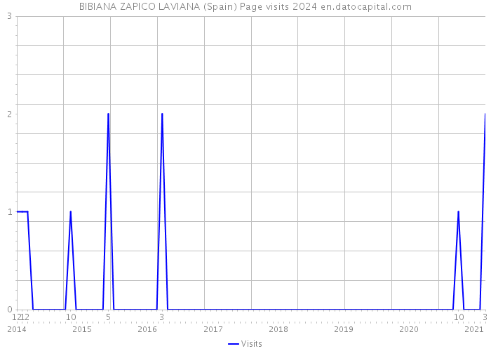 BIBIANA ZAPICO LAVIANA (Spain) Page visits 2024 