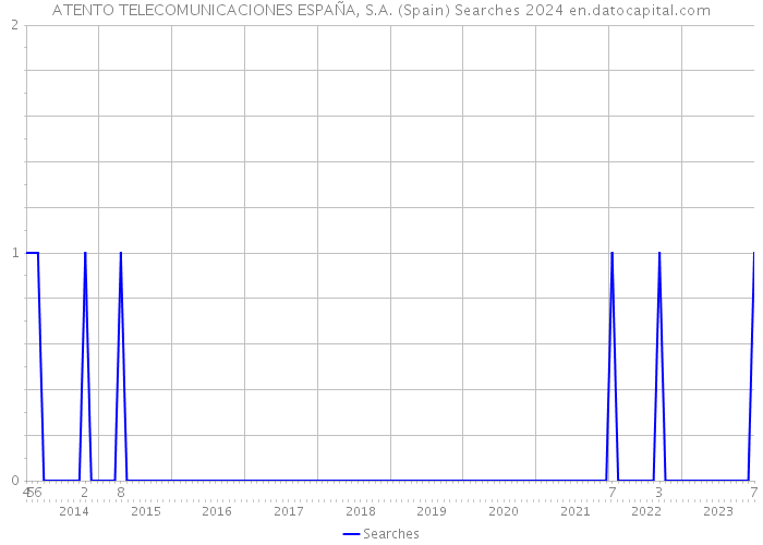 ATENTO TELECOMUNICACIONES ESPAÑA, S.A. (Spain) Searches 2024 