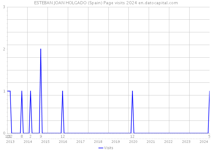 ESTEBAN JOAN HOLGADO (Spain) Page visits 2024 