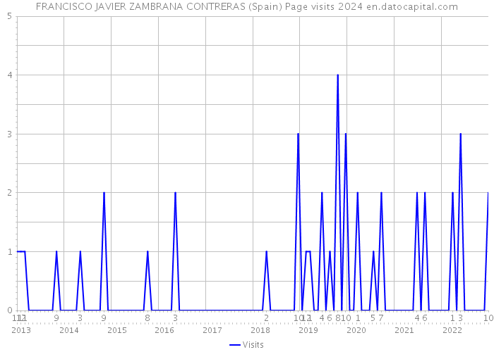 FRANCISCO JAVIER ZAMBRANA CONTRERAS (Spain) Page visits 2024 