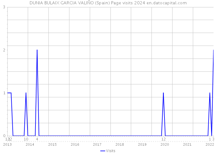 DUNIA BULAIX GARCIA VALIÑO (Spain) Page visits 2024 