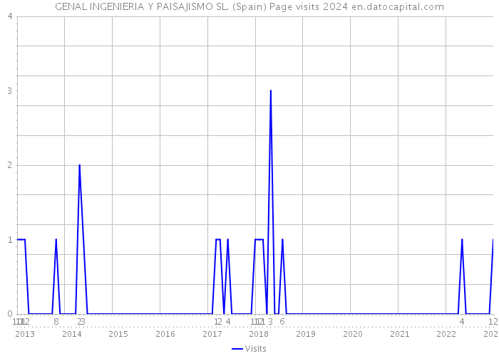GENAL INGENIERIA Y PAISAJISMO SL. (Spain) Page visits 2024 