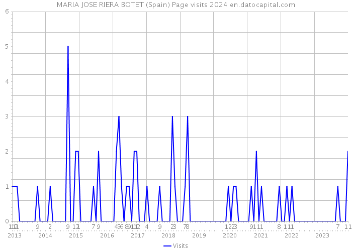 MARIA JOSE RIERA BOTET (Spain) Page visits 2024 