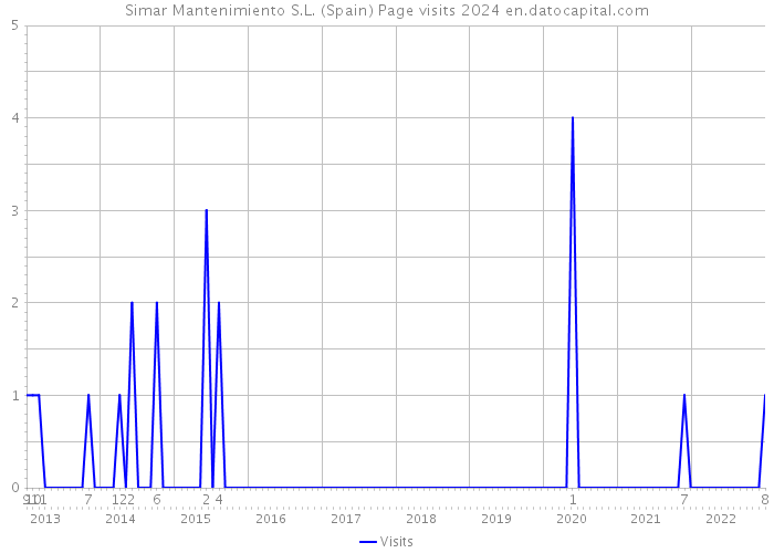 Simar Mantenimiento S.L. (Spain) Page visits 2024 