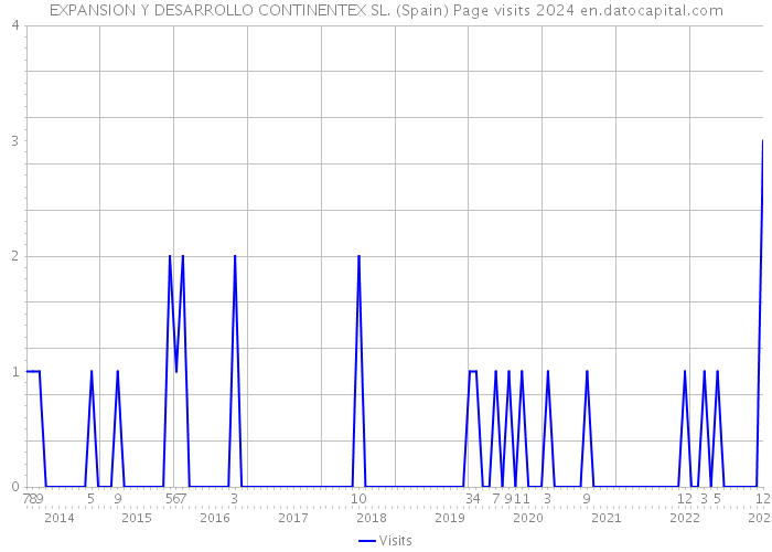 EXPANSION Y DESARROLLO CONTINENTEX SL. (Spain) Page visits 2024 