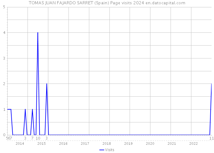 TOMAS JUAN FAJARDO SARRET (Spain) Page visits 2024 