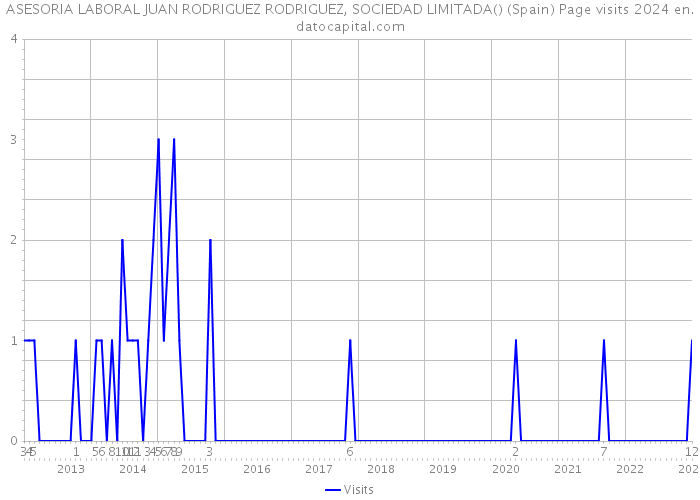 ASESORIA LABORAL JUAN RODRIGUEZ RODRIGUEZ, SOCIEDAD LIMITADA() (Spain) Page visits 2024 