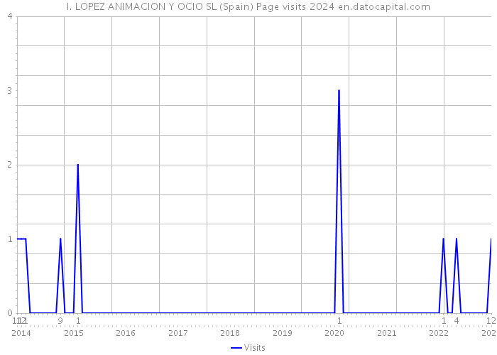I. LOPEZ ANIMACION Y OCIO SL (Spain) Page visits 2024 