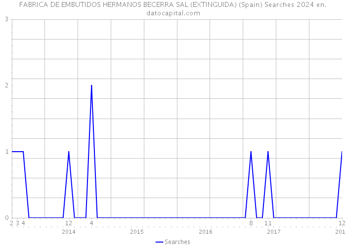 FABRICA DE EMBUTIDOS HERMANOS BECERRA SAL (EXTINGUIDA) (Spain) Searches 2024 