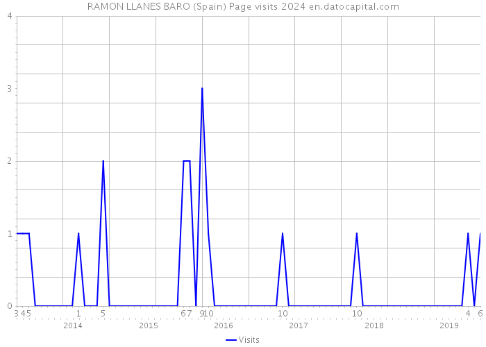 RAMON LLANES BARO (Spain) Page visits 2024 