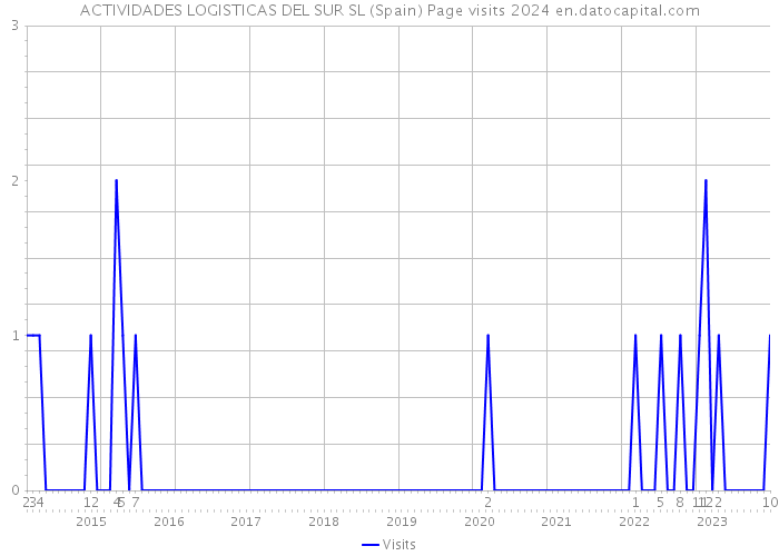 ACTIVIDADES LOGISTICAS DEL SUR SL (Spain) Page visits 2024 